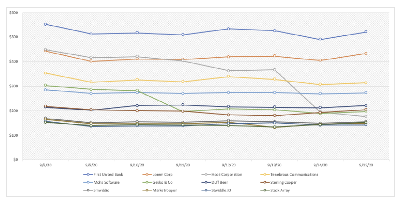 CloudZero Cost per Customer Chart