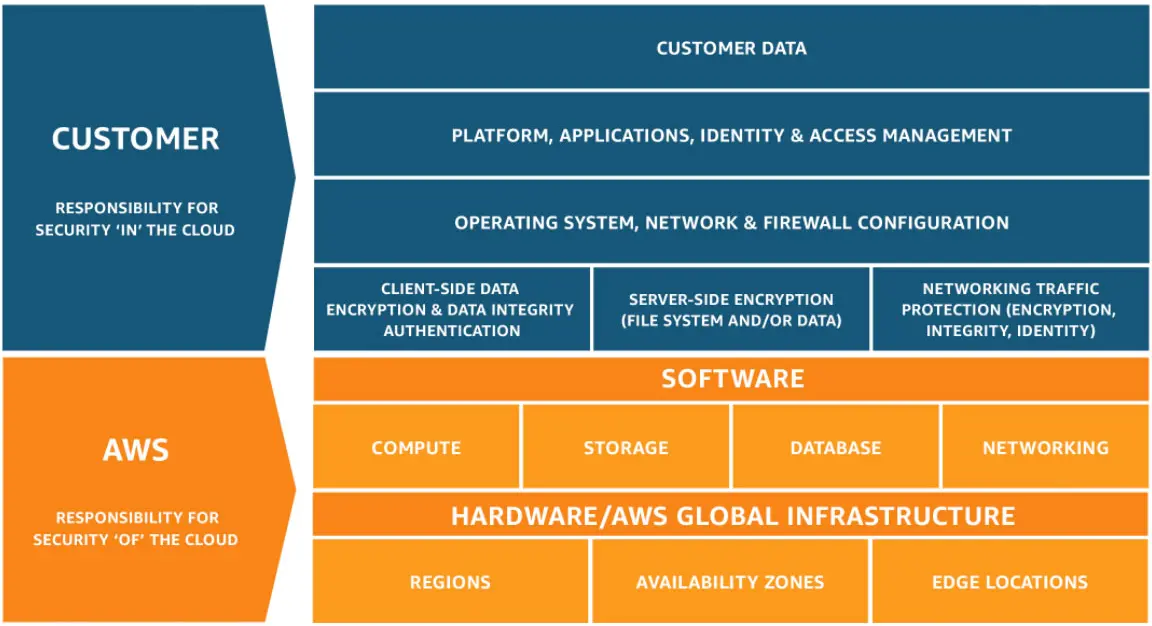 AWS Shared Responsibility Model