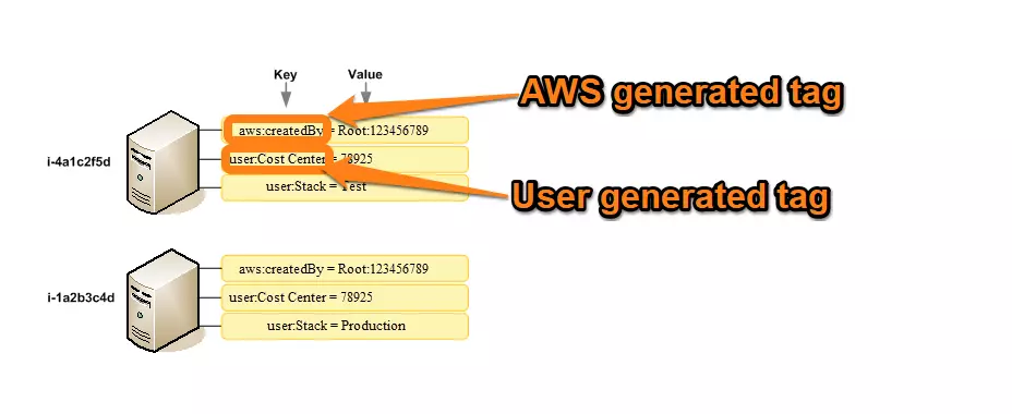 AWS Tagging Example