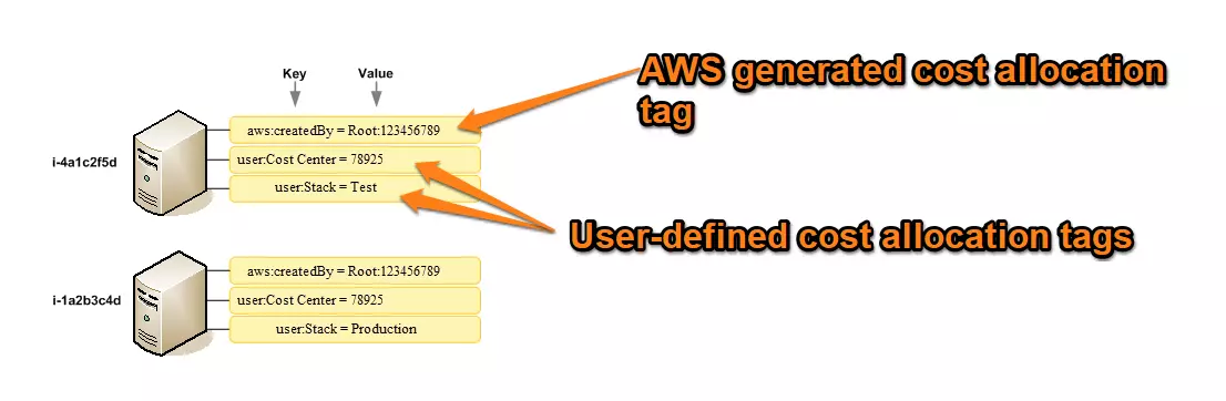 AWS Cost Allocation Tag