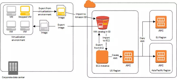 aws vmexport