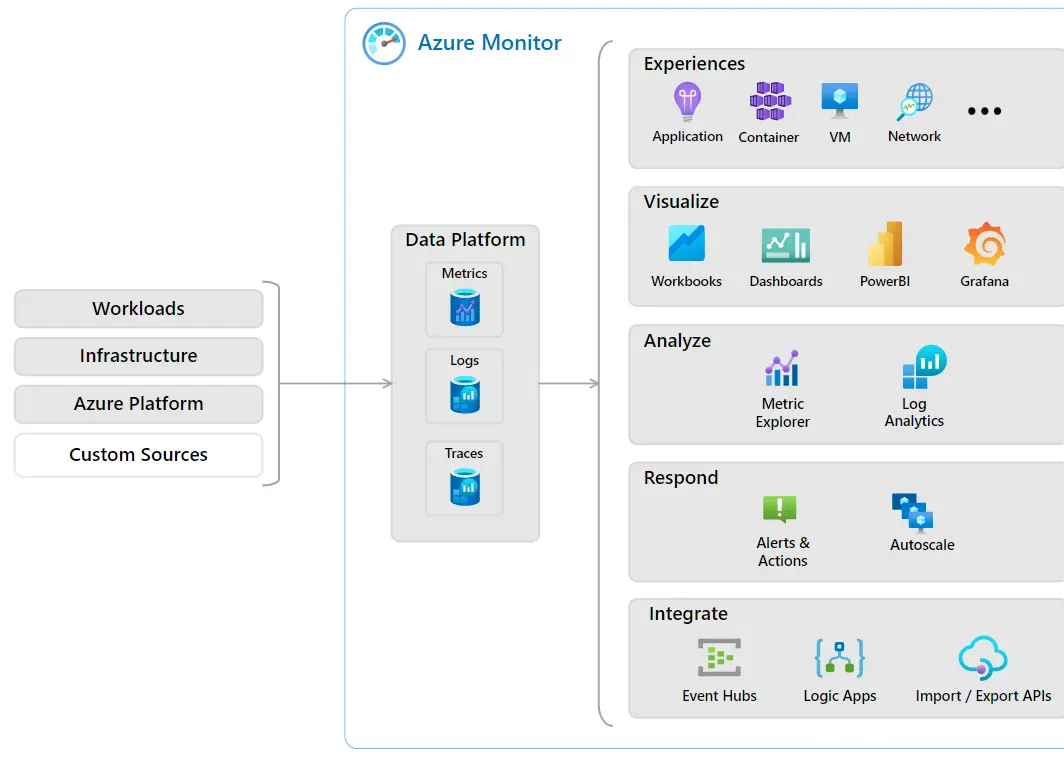 Azure Monitor