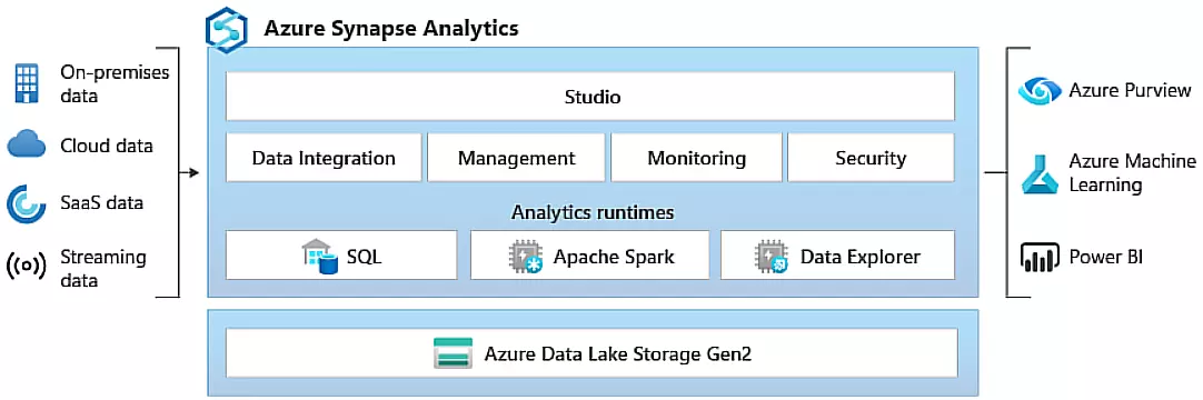 azure synapse analytics architecture