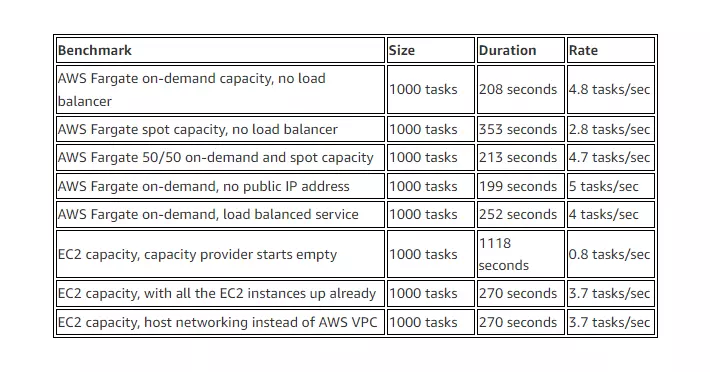 Benchmark Speed