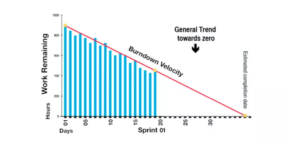 Burndown Velocity Chart