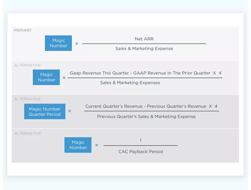 SaaS Magic Number Formulas