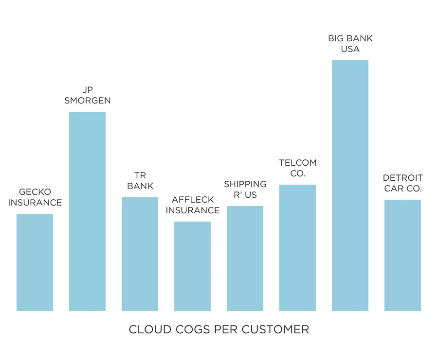 Cloud COGS Per Customer