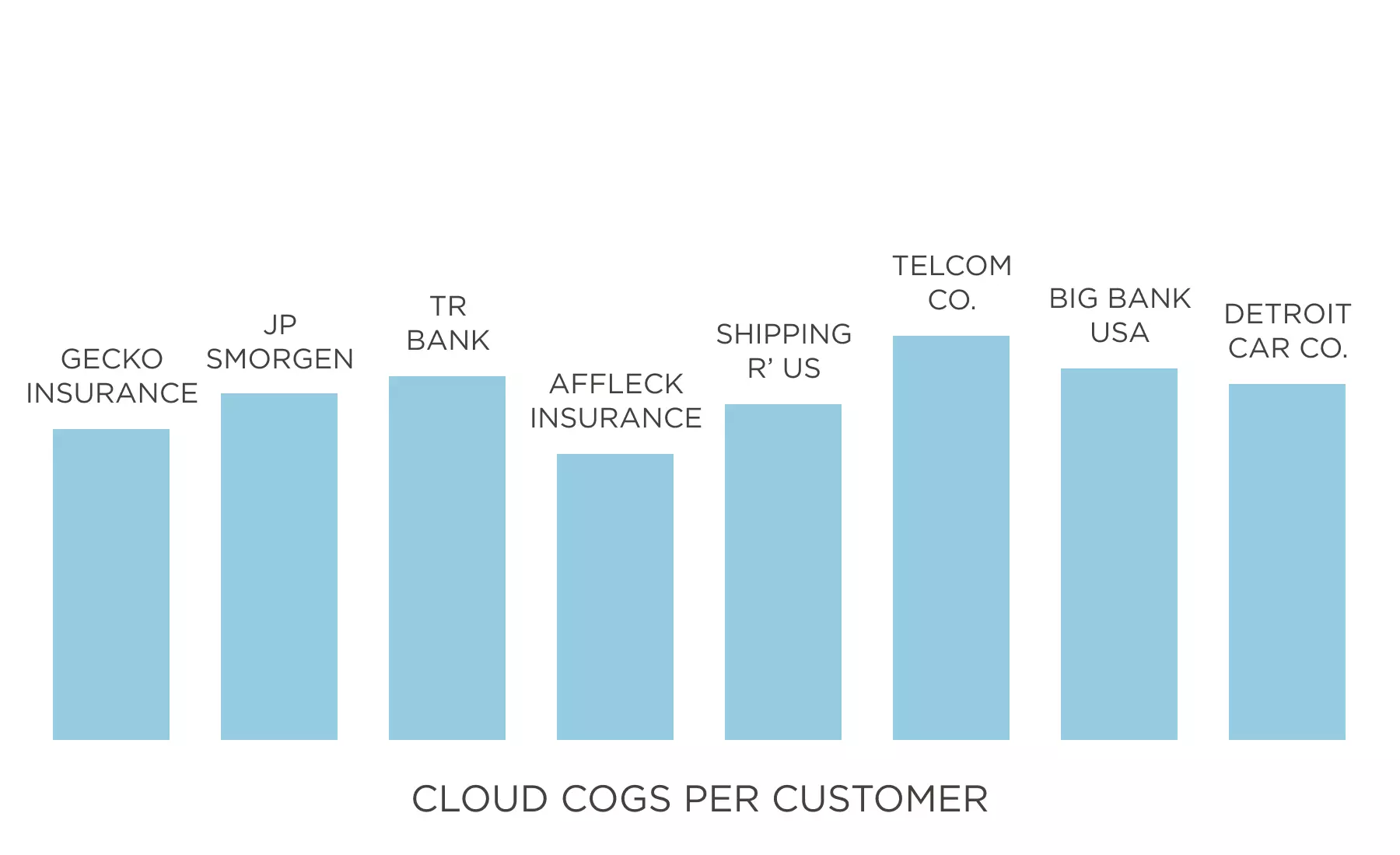 Cloud COGS Per Customer