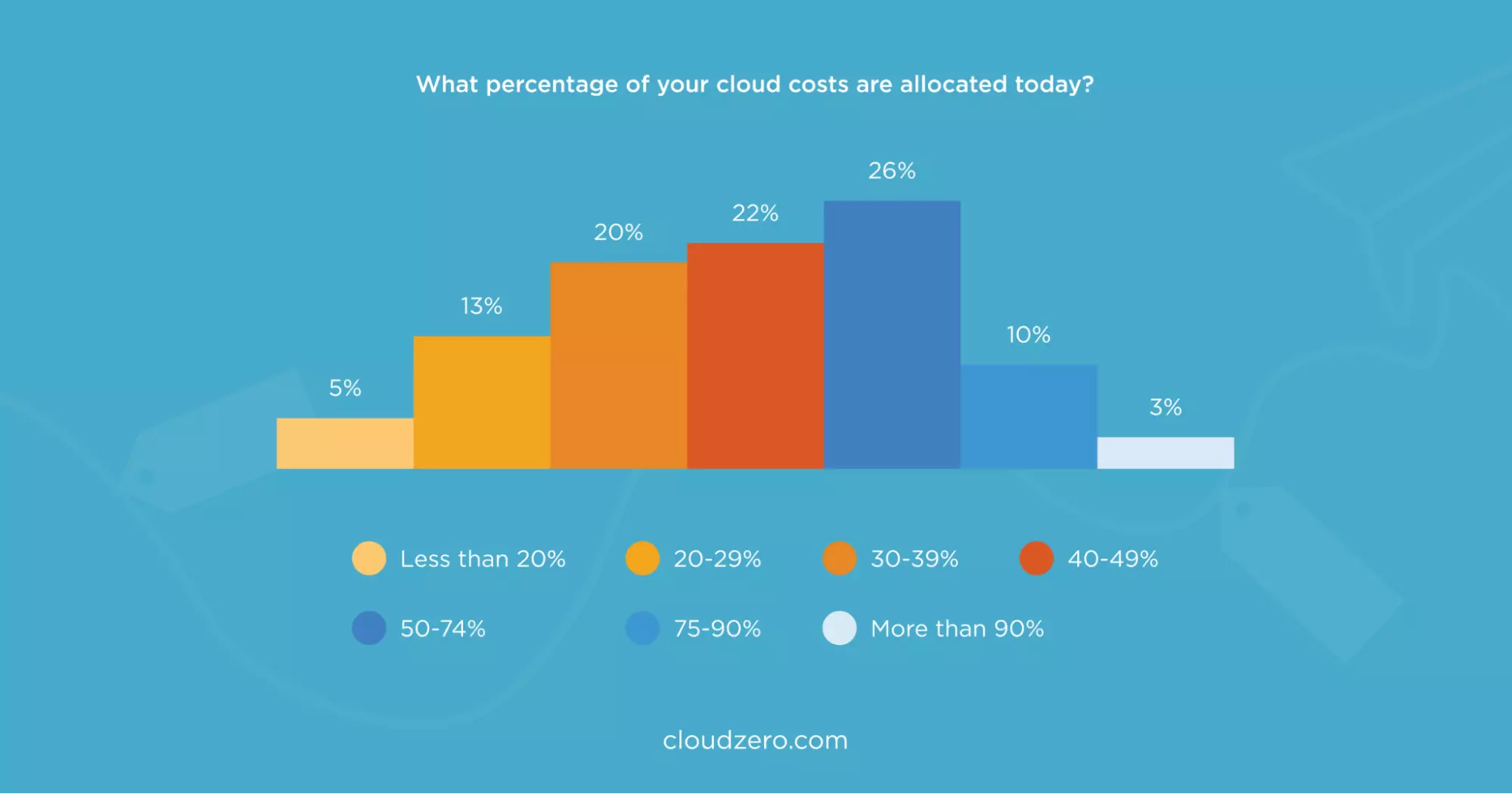 cloud cost allocations