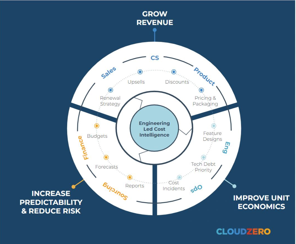 Cloud Cost Intelligence fuels better business outcomes