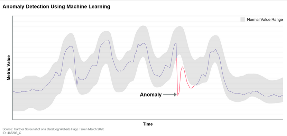 Anomaly Detection Using Maching Learning