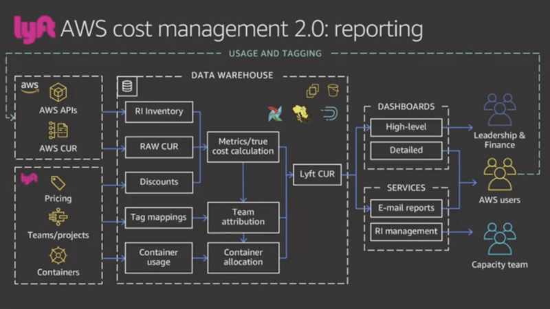 Lyft's Cloud Cost Management Best Practices