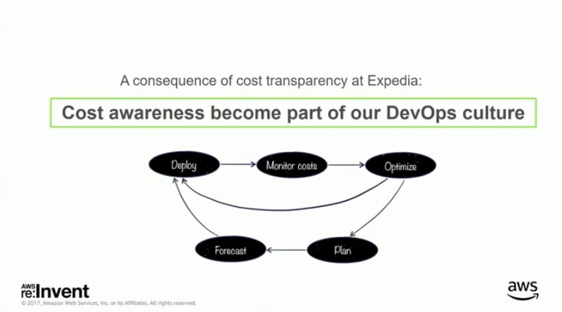 Expedia's Cloud Cost Management Best Practices