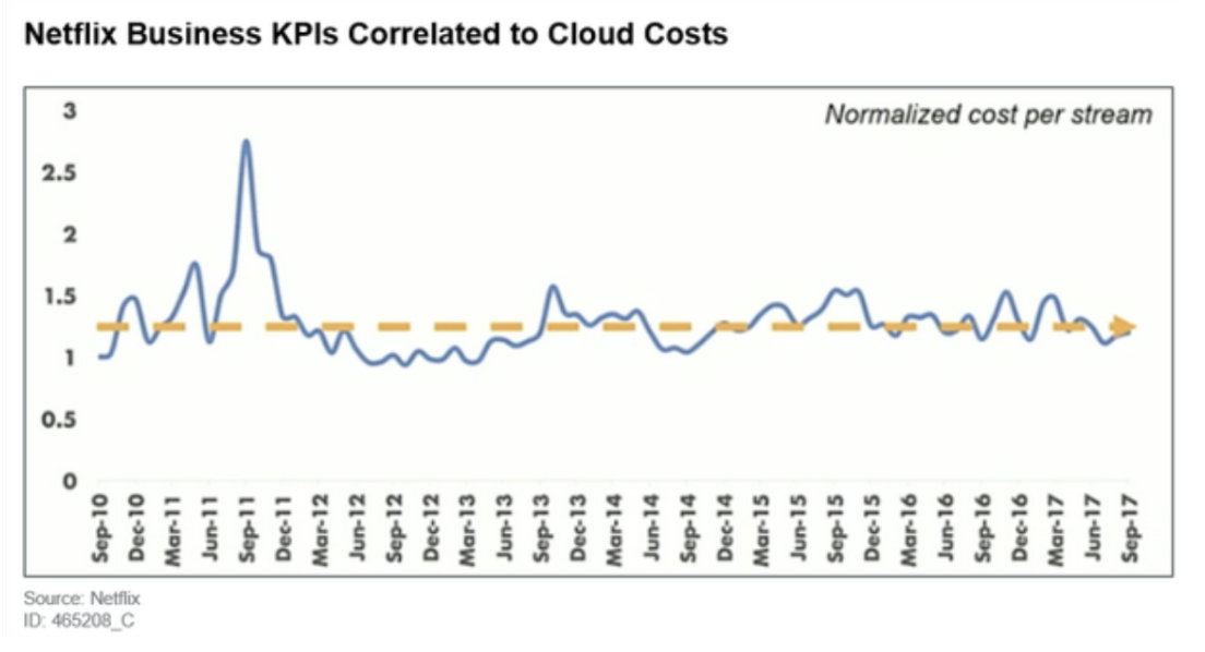 Netflix Business KPIs Connected to Cloud Cost Gartner