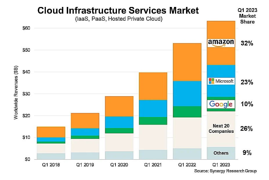 Cloud Managed Switches Market Size, Share 2023