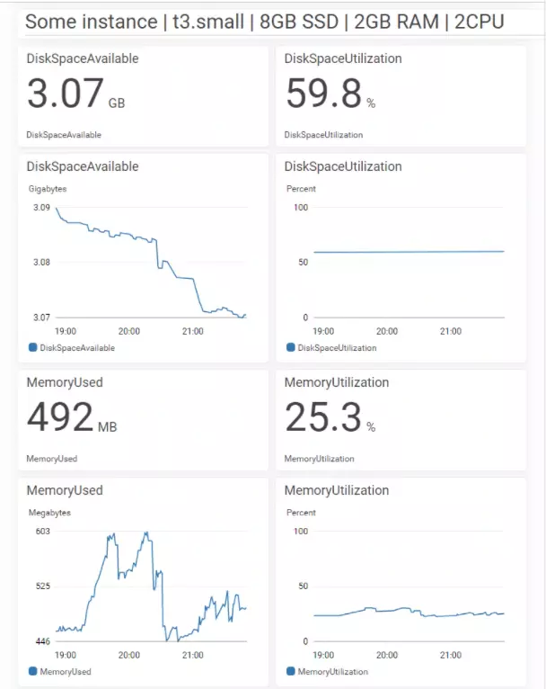 Cloud Metrics - Disk Utilization