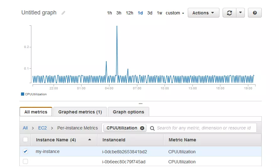 Cloud Metrics - CPU Utilizatiion