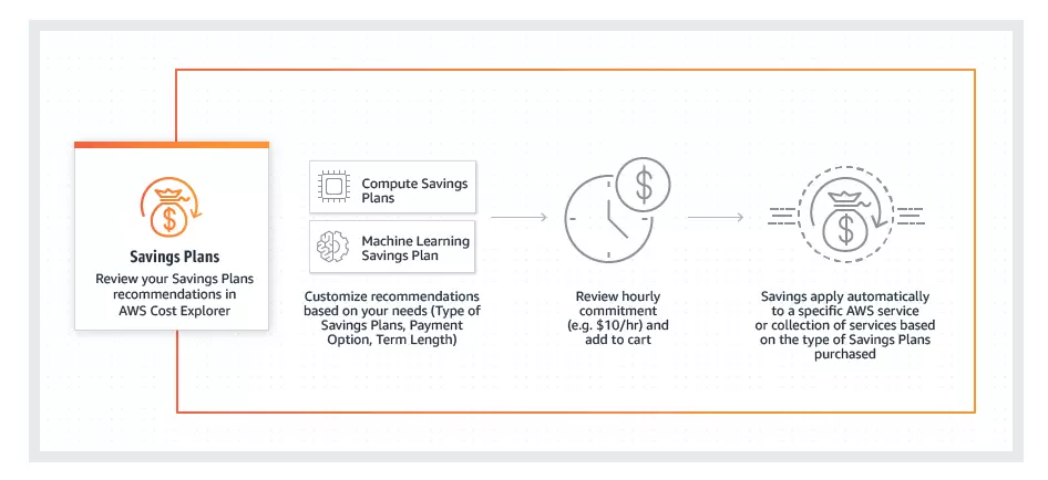 Cloud rate optimization: Commitment-based discounts