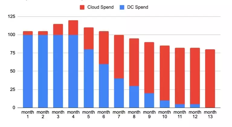 Cloud Spend Graph