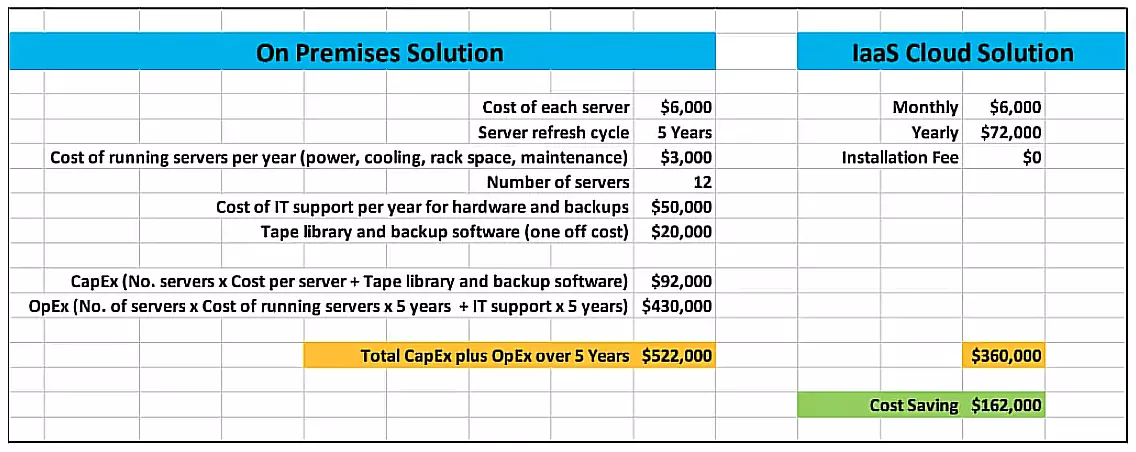 cloud vs on-premises