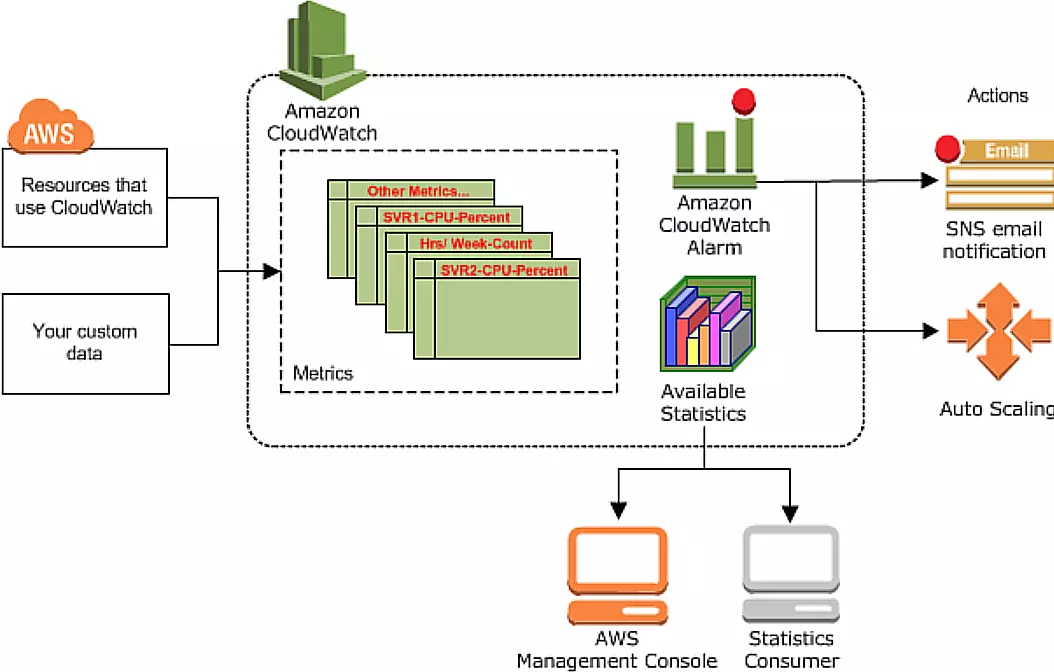 cloudwatch architecture