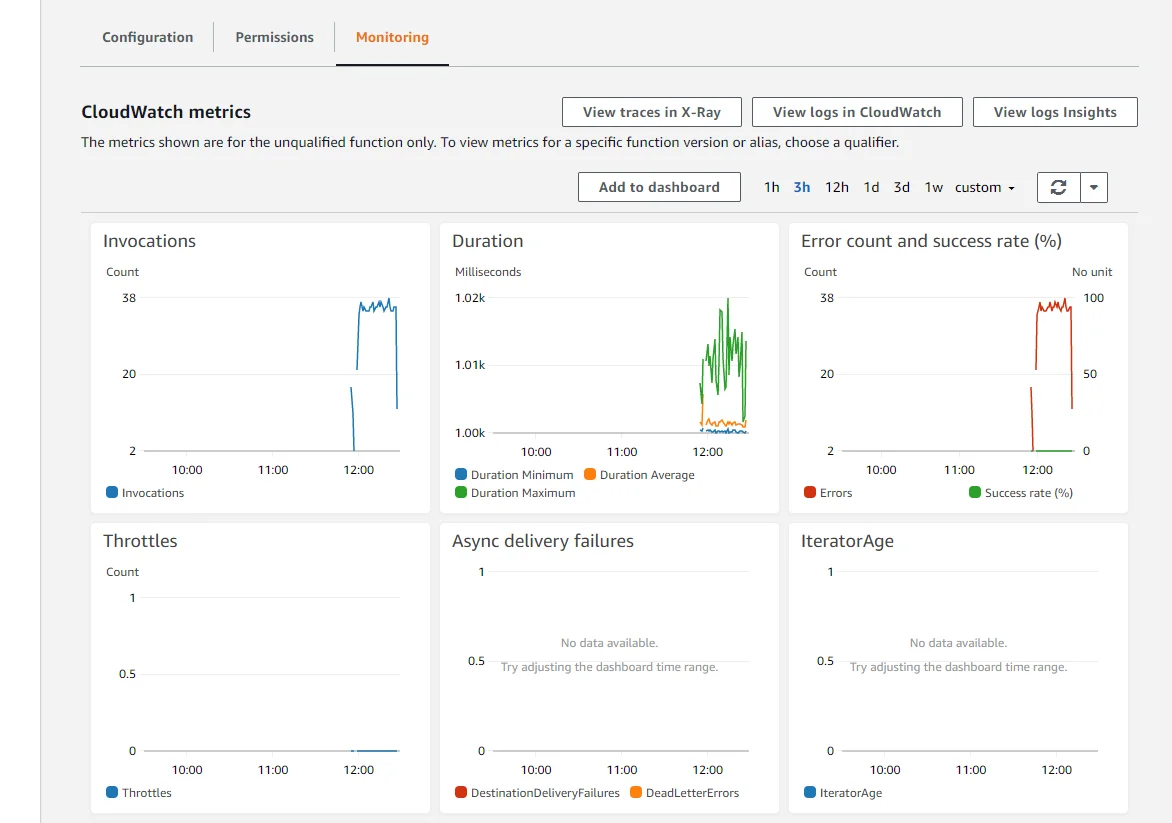 CloudWatch metrics