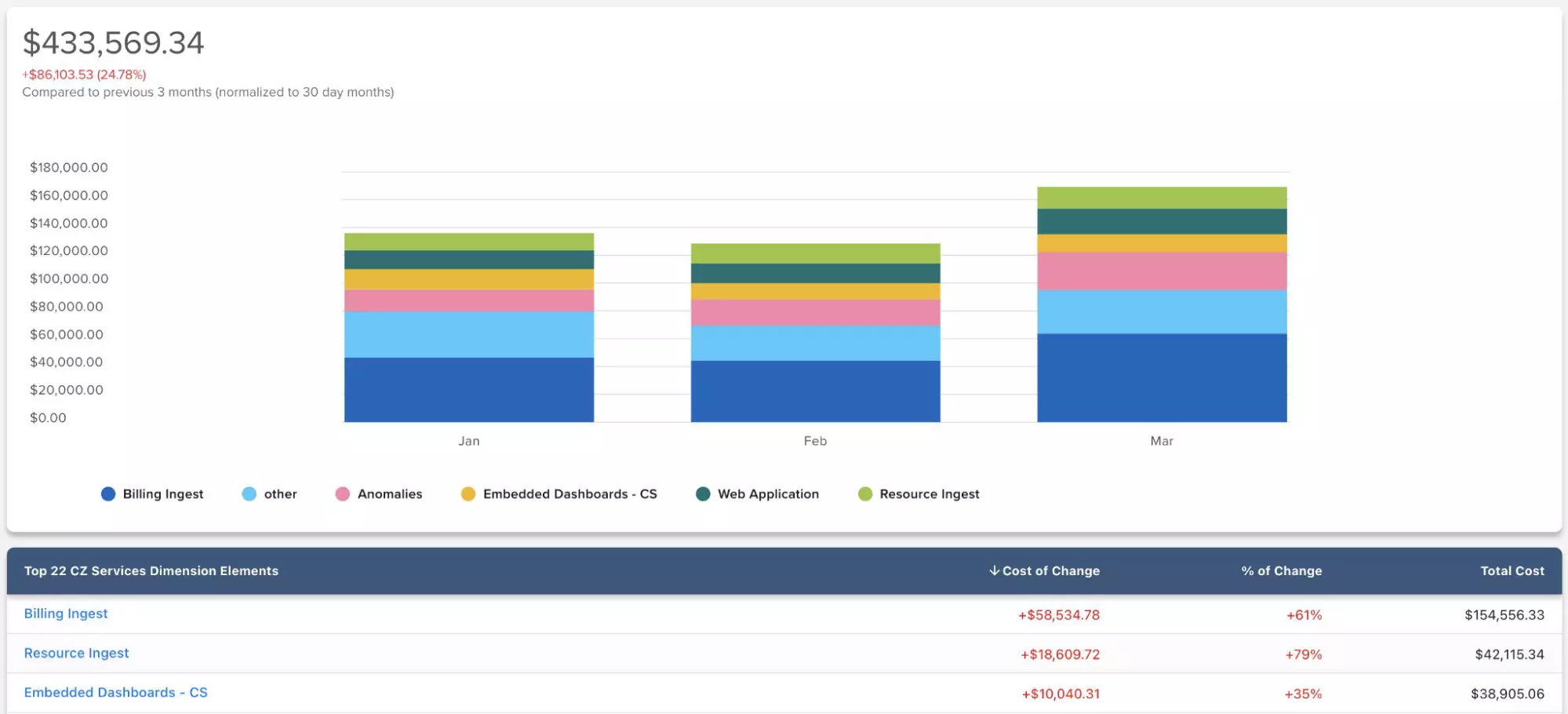 CloudZero Dashboard