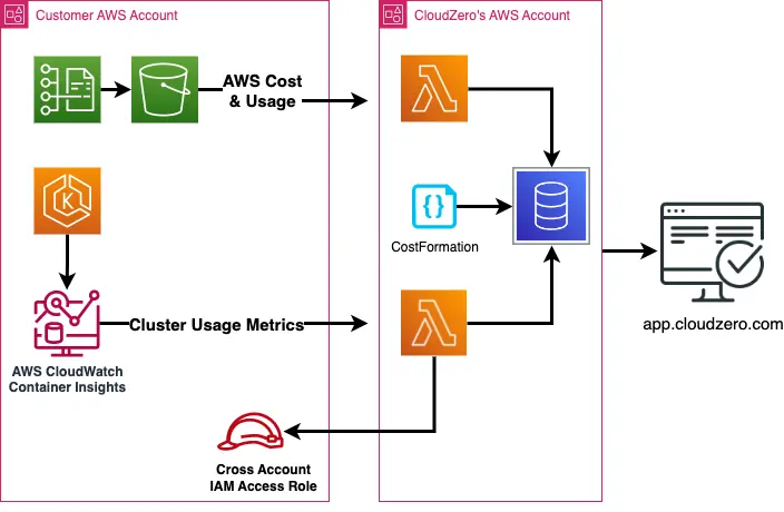 CloudZero AWS Diagram