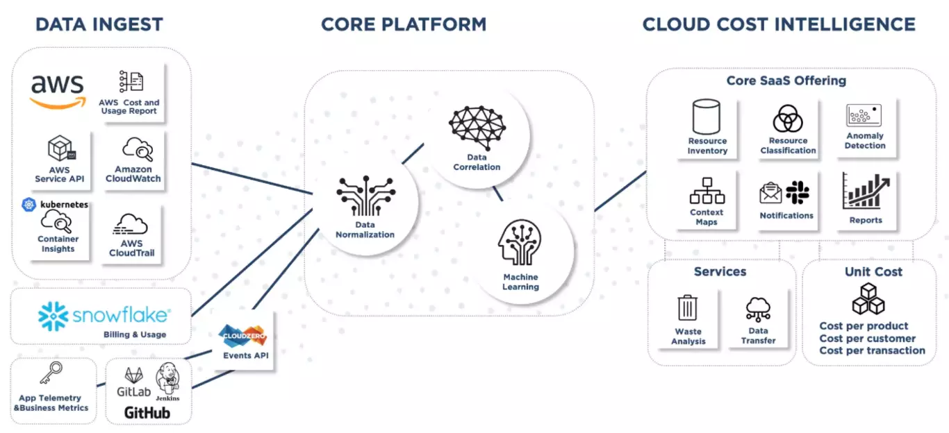 CloudZero Cost Allocation