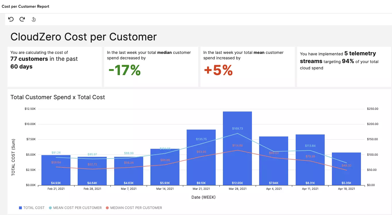 Cost Per Customer Dashboard