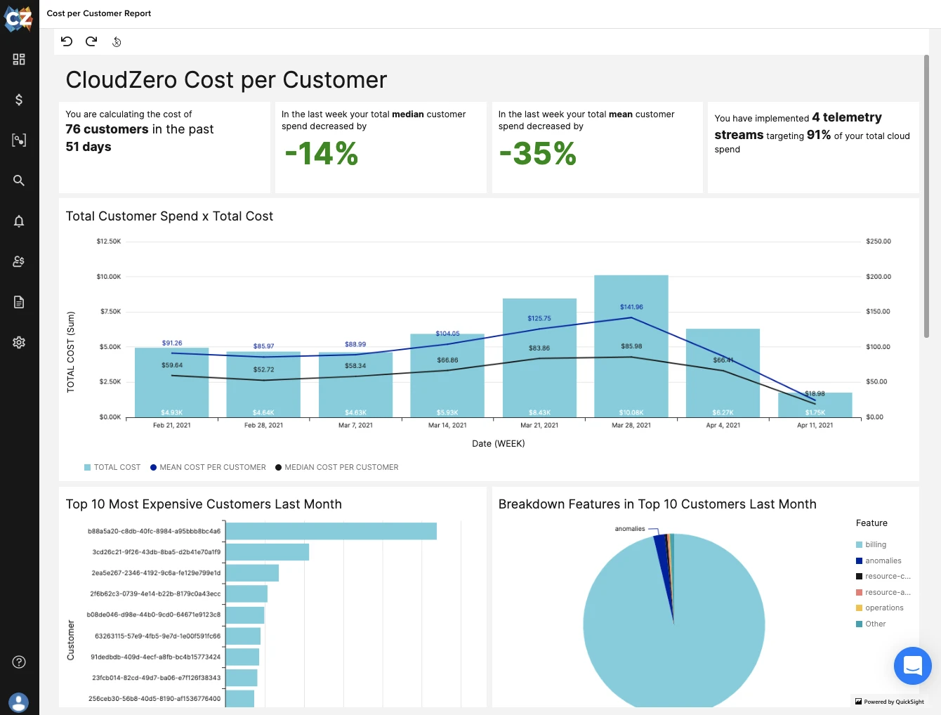 Cost Per Customer Report