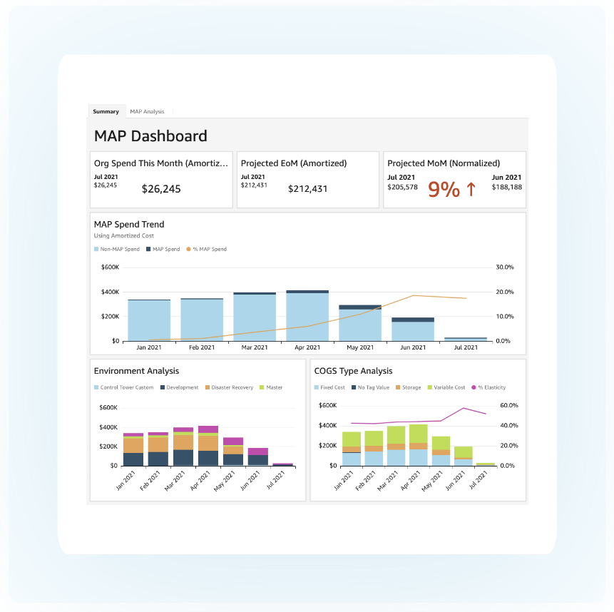 CloudZero’s MAP workload dashboard