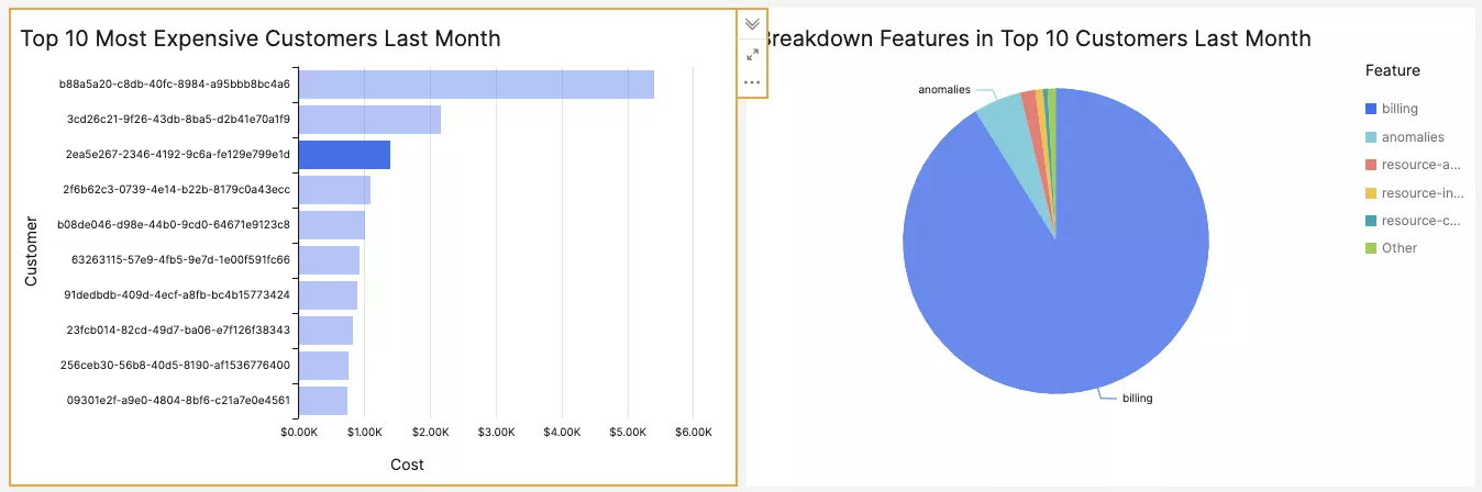 cloudzero-most-expensive-customers