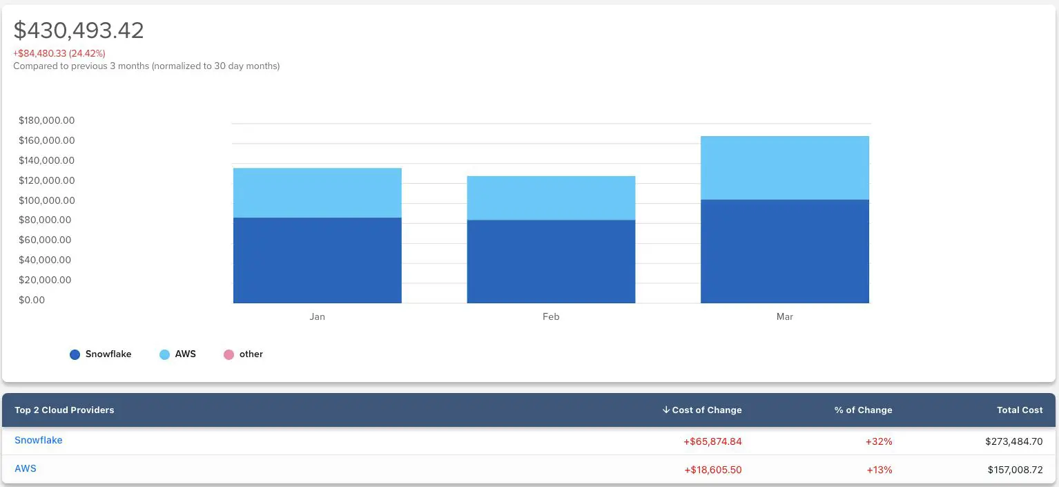 Snowflake Vs. AWS Costs