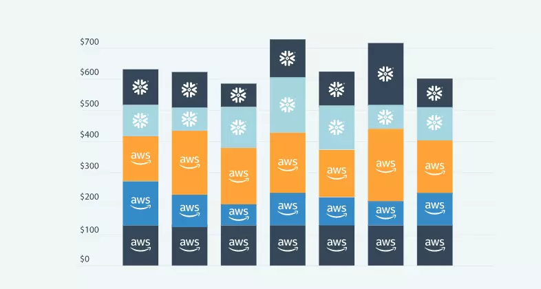 CloudZero Snowflake