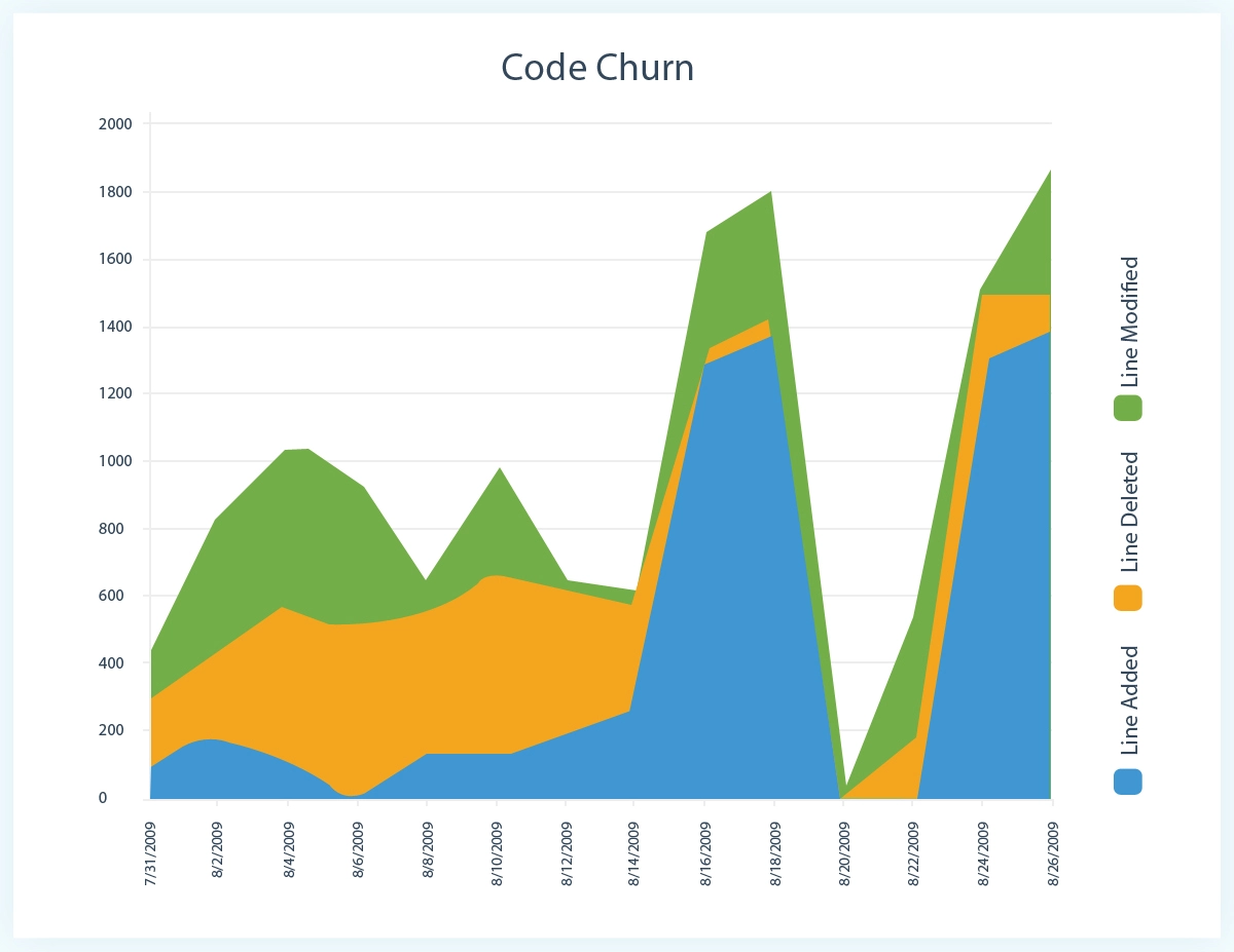 Code Churn