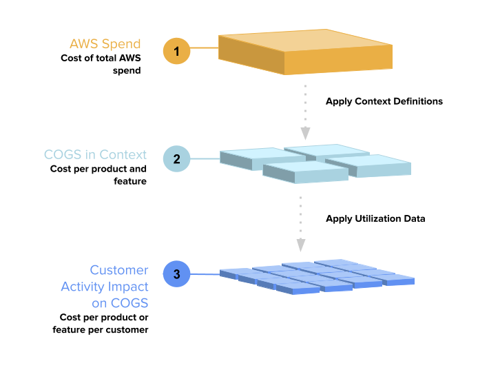 COGS Cost in Context Diagram