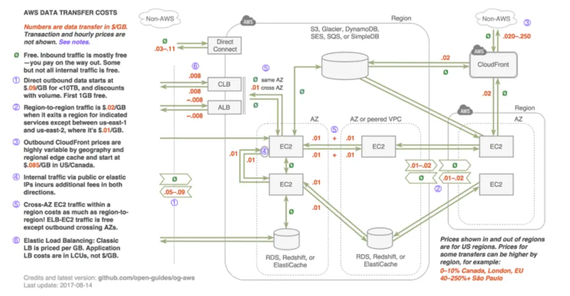 Confusing NAT Gateway Costs