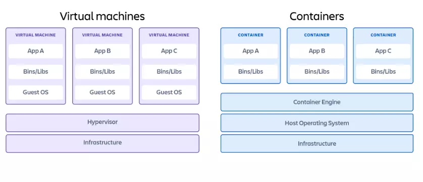 containers vs virtual machine architectures