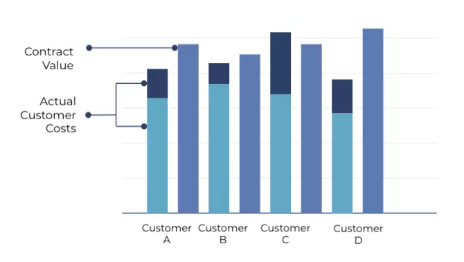 Contract Value Vs. Actual Customer Cost Diagram