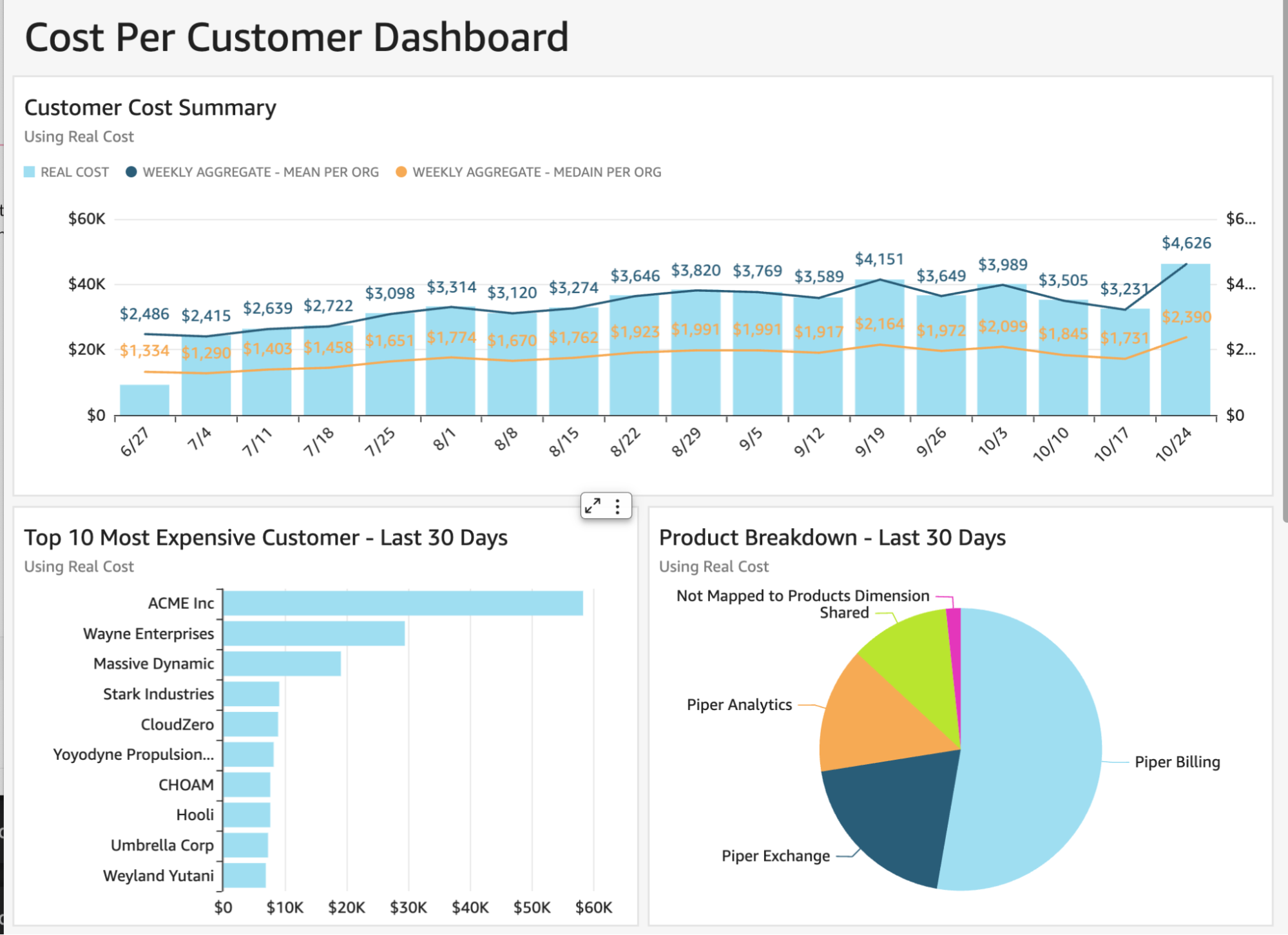 Cost Per Customer Example