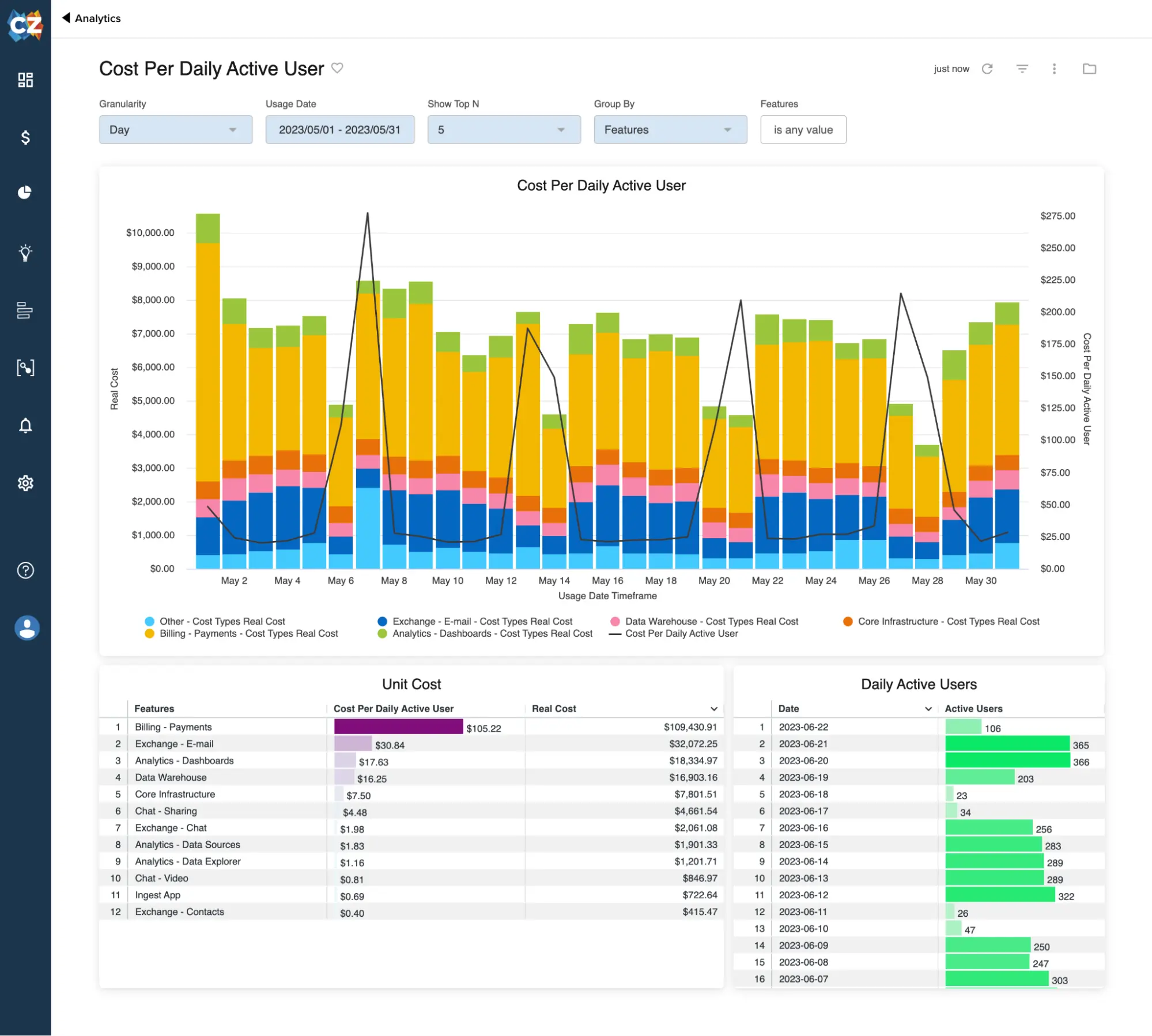 Cost Per Daily Active User