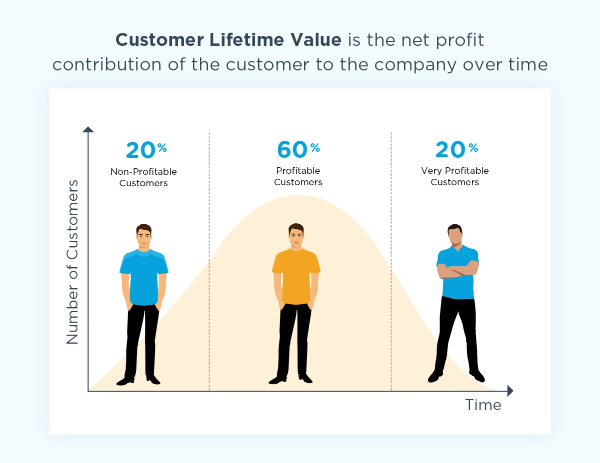 Customer Lifetime Value Chart