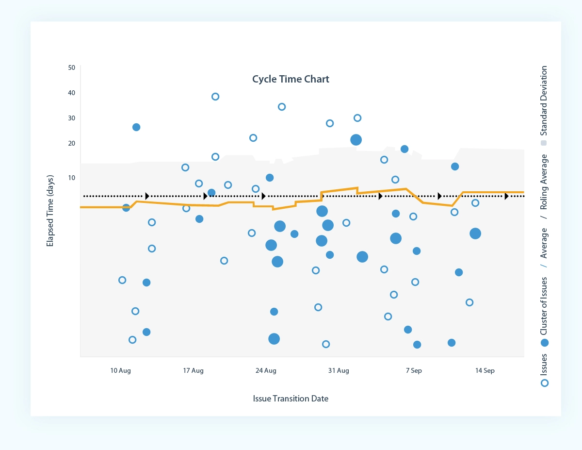 Cycle Time Chart