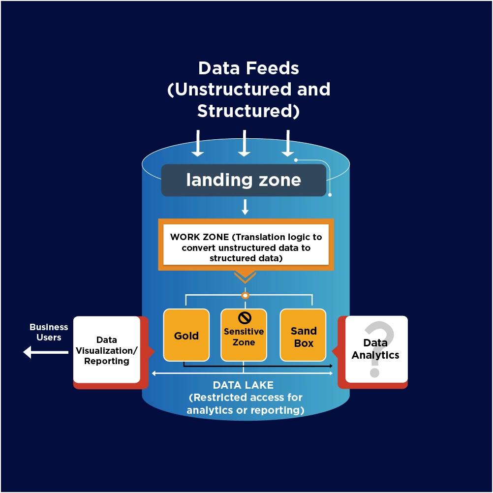 Data Lake Architecture Diagram