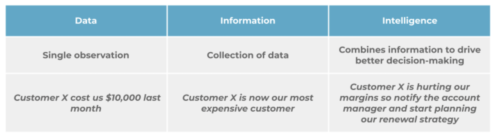 Intelligence guides major business decisions