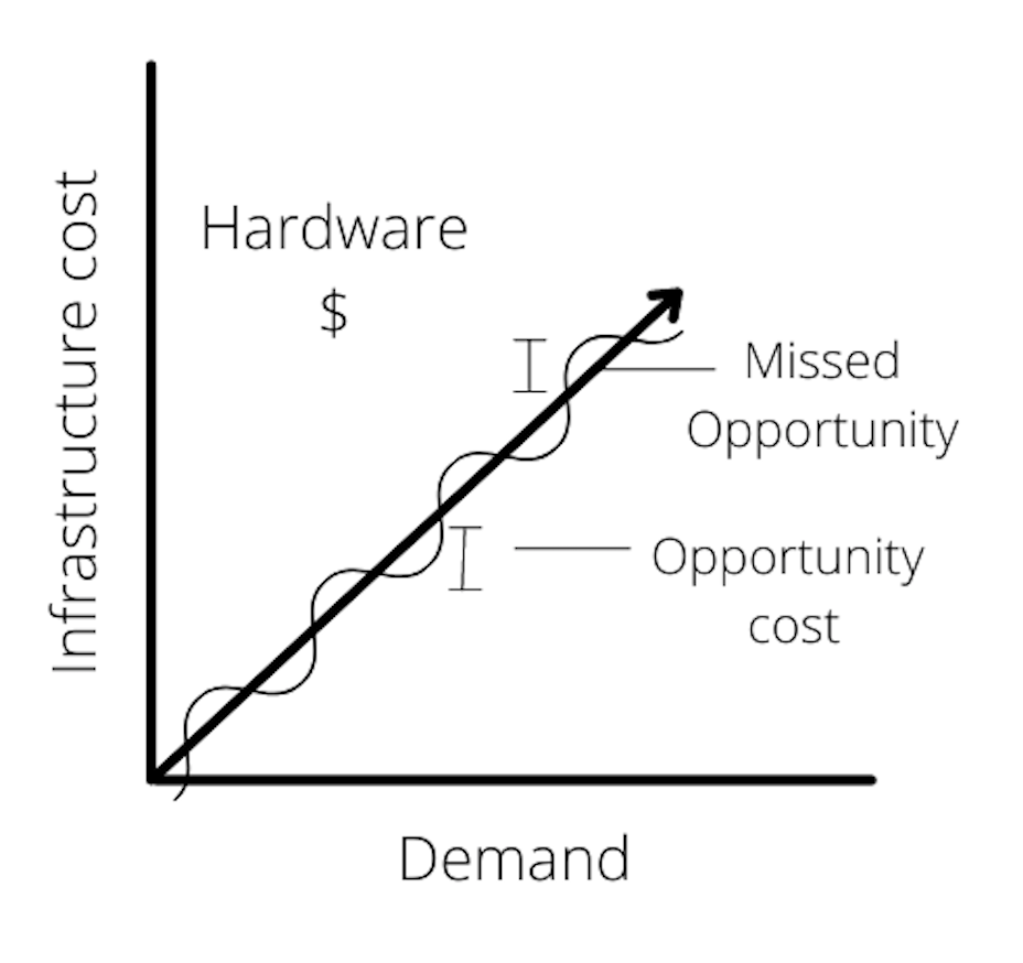 Demand isn’t always stable. Sometimes, you have less demand than you can manage, which leaves you with an opportunity cost