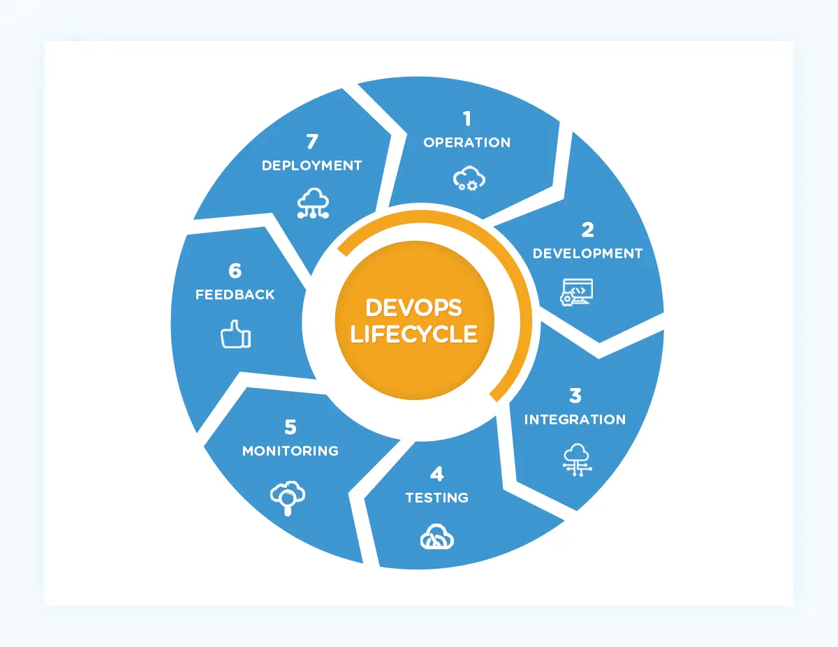 DevOps Lifecycle Diagram