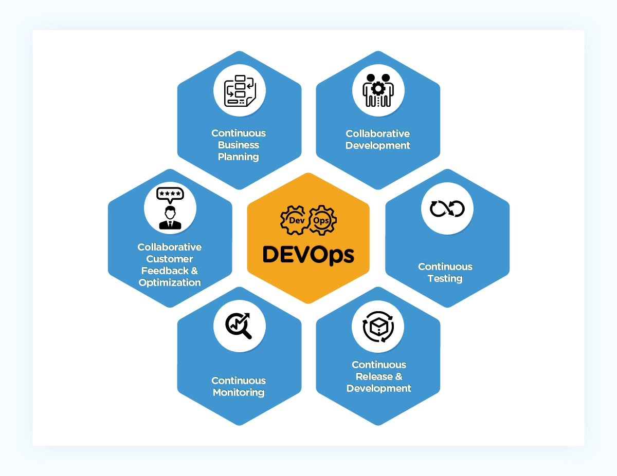 DevOps Phases