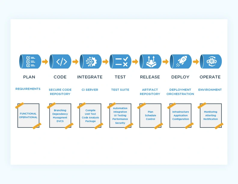 DevOps Pipeline